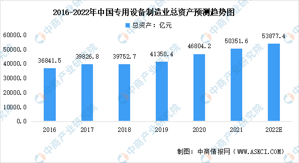 2022年中国专用设备制造业市场数据预测分析：行业发展向好（图）(图2)