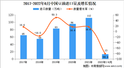 2022年1-6月中國豆油進口數據統計分析