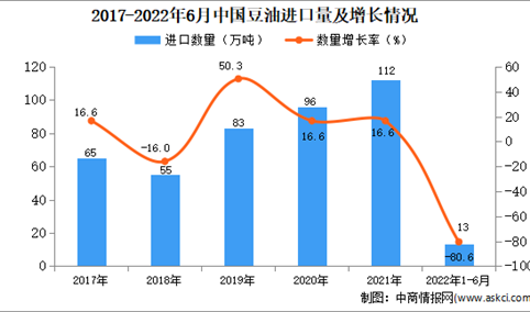 2022年1-6月中国豆油进口数据统计分析