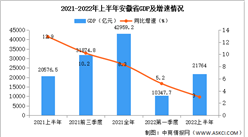 2022年上半年安徽经济运行情况分析：GDP同比增长3%（图）