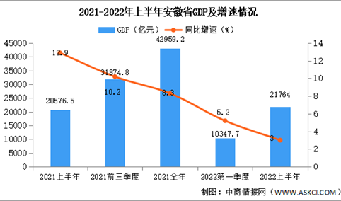 2022年上半年安徽经济运行情况分析：GDP同比增长3%（图）