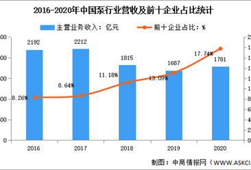 2022年中国泵行业市场数据预测分析：企业总体形成较大规模（图）