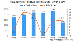 2022年1-6月中國銅礦砂及其精礦進口數據統計分析