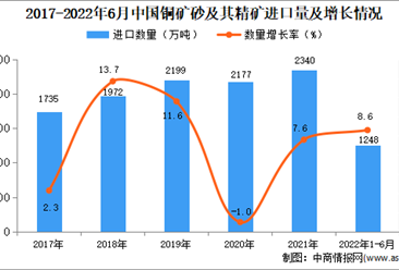 2022年1-6月中国铜矿砂及其精矿进口数据统计分析