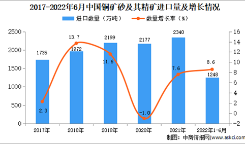 2022年1-6月中国铜矿砂及其精矿进口数据统计分析