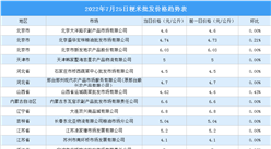 2022年7月26日全国各地最新大米价格行情走势分析