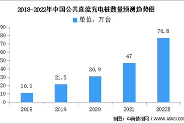 2022年中國直流充電樁數量及占比情況預測分析（圖）