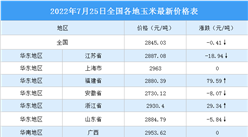 2022年7月26日全国各地最新玉米价格行情走势分析