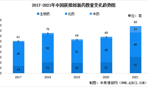 2021年中国创新药市场数据统计分析：国内共有89款创新药获批（图）