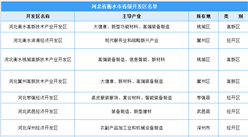 2022年河北省衡水市省级开发区名单：高新区5个（图）