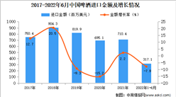 2022年1-6月中國啤酒進口數據統計分析