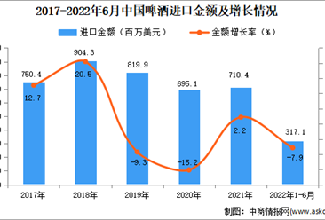 2022年1-6月中國啤酒進口數據統計分析