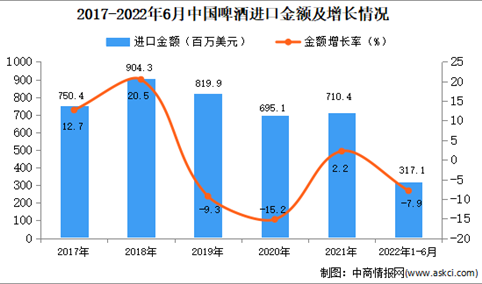 2022年1-6月中国啤酒进口数据统计分析