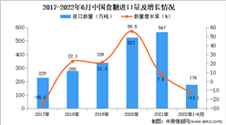 2022年1-6月中国食糖进口数据统计分析