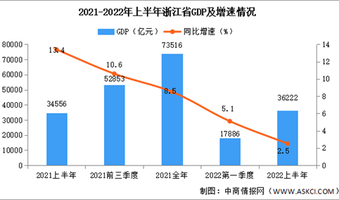 2022年上半年浙江经济运行情况分析：GDP同比增长2.5%（图）