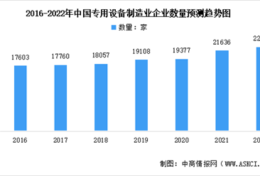 2022年中国专用设备制造业市场数据预测分析：行业发展向好（图）