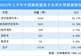2022年上半年中国新能源重卡销量情况：新能源牵引车销售6040辆（图）