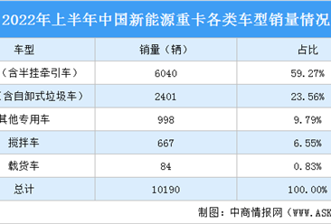 2022年上半年中國新能源重卡銷量情況：新能源牽引車銷售6040輛（圖）