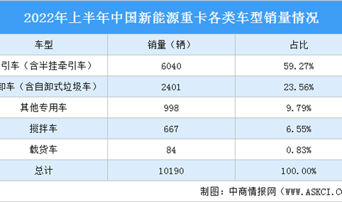 2022年上半年中国新能源重卡销量情况：新能源牵引车销售6040辆（图）