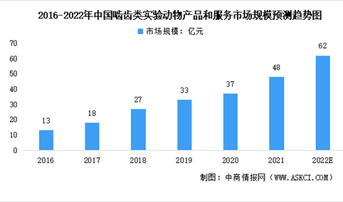 2022年中国实验动物模型行业市场规模及发展前景预测分析（图）