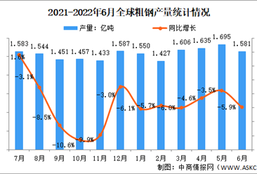 2022年6月全球粗钢产量分析：同比下降5.9%（图）