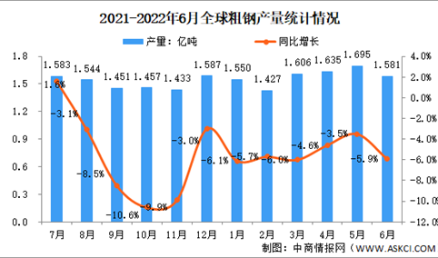 2022年6月全球粗钢产量分析：同比下降5.9%（图）