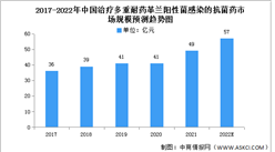 2022年中国治疗多重耐药革兰阳性菌感染的抗菌药市场规模及结构预测分析（图）