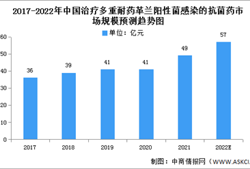 2022年中國治療多重耐藥革蘭陽性菌感染的抗菌藥市場規模及結構預測分析（圖）