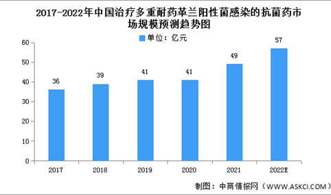 2022年中国治疗多重耐药革兰阳性菌感染的抗菌药市场规模及结构预测分析（图）