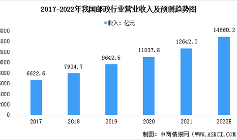 2022年中国邮政行业市场现状预测分析：业务收入超万亿（图）