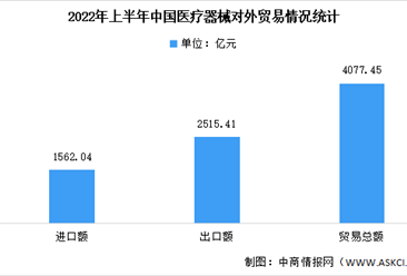 2022年上半年中国医疗器械对外贸易情况：贸易总额达4077.45亿元（图）