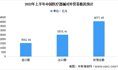 2022年上半年中国医疗器械对外贸易情况：贸易总额达4077.45亿元（图）