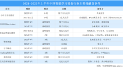 2022年中国智能学习设备市场规模及投融资情况预测分析（图）