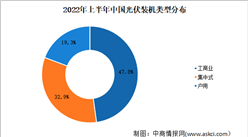 2022年上半年中國光伏裝機及其應用市場發展情況：集中式光伏占比超30%（圖）