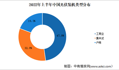 2022年上半年中国光伏装机及其应用市场发展情况：集中式光伏占比超30%（图）