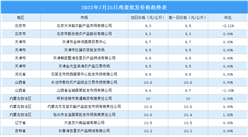 2022年7月26日全国各地最新鸡蛋价格行情走势分析