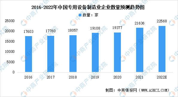 2022年中国专用设备制造业市场数据预测分析：行业发展向好（