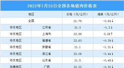 2022年7月26日全国各地最新猪肉价格行情走势分析