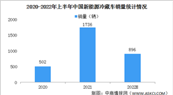 2022年上半年中国新能源冷藏车销量情况：广西汽车销量最高（图）