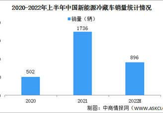 2022年上半年中国新能源冷藏车销量情况：广西汽车销量最高（图）