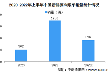 2022年上半年中國新能源冷藏車銷量情況：廣西汽車銷量最高（圖）