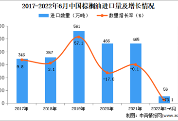 2022年1-6月中国棕榈油进口数据统计分析