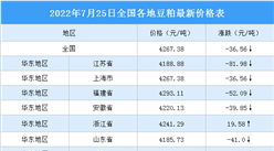 2022年7月26日全国各地最新豆粕价格行情走势分析