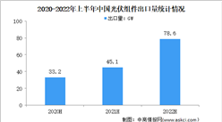 2022年上半年中国光伏产品出口情况分析：光伏产品出口总额同比增长113%（图）