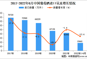 2022年1-6月中國葡萄酒進口數據統計分析