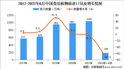 2022年1-6月中國食用植物油進口數據統計分析