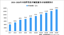 2022年中國零售技術賦能服務市場規模及線下市場規模預測分析