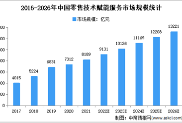 2022年中国零售技术赋能服务市场规模及线下市场规模预测分析