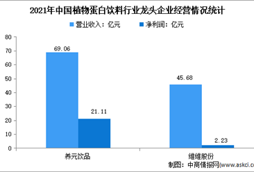 2022年中國植物蛋白飲料行業上市龍頭企業市場競爭格局分析（圖）