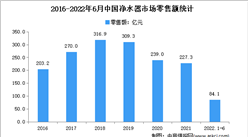 2022年1-6月中国净水器行业运行情况分析：零售额达84亿元
